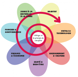 Fleur de la permaculture